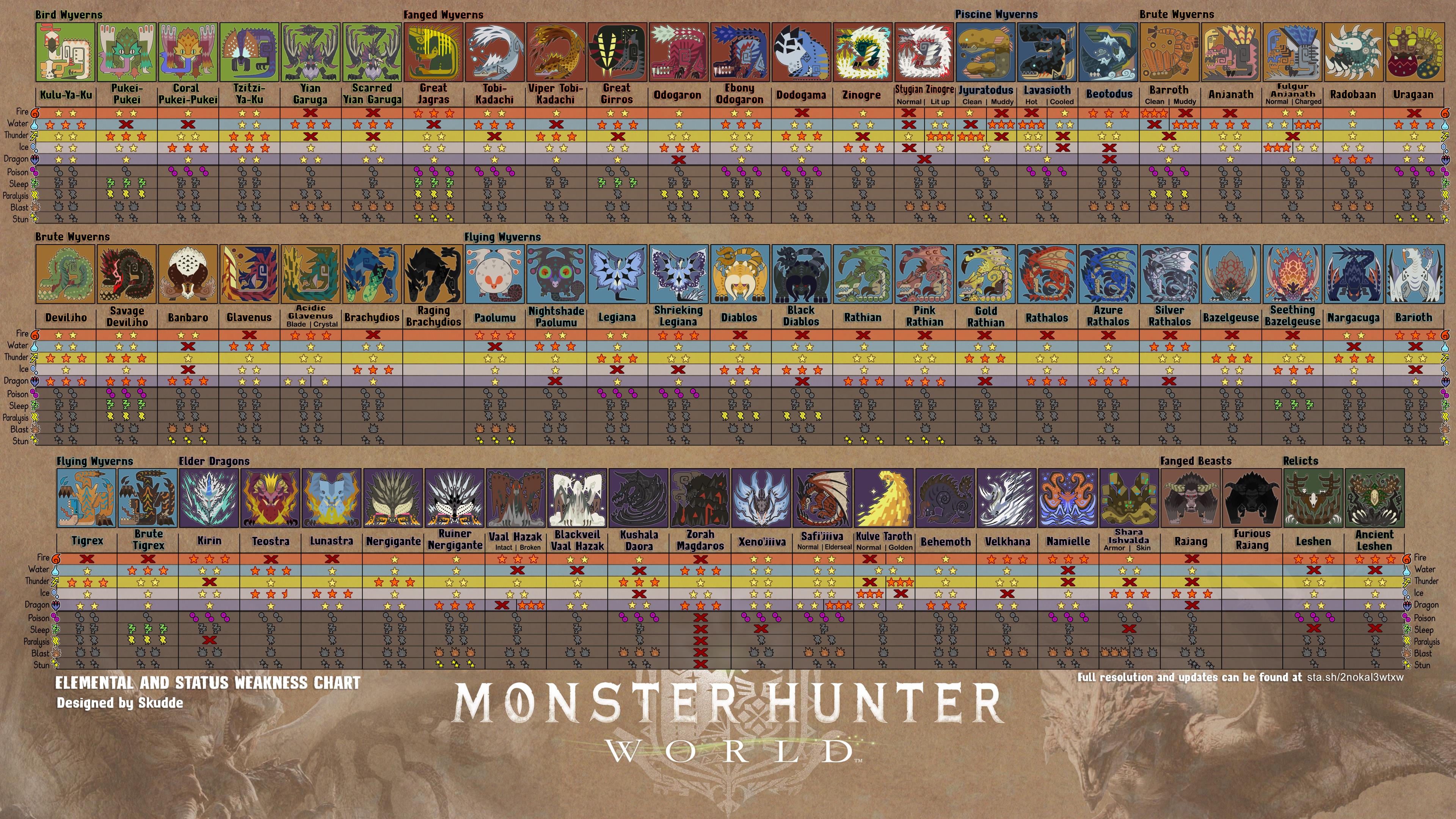 Elemental and Status Weakness chart by Skudde. 