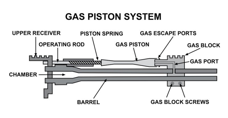 An example of a short stroke gas piston system. 