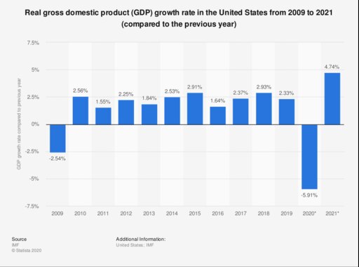 Gross domestic product. GDP USA 2021. Us GDP growth. Real GDP growth rate. Gross domestic product (GDP).