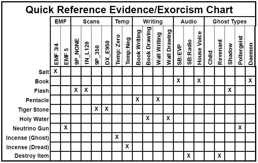 Exorcism Evidence Cross Reference Chart image 44
