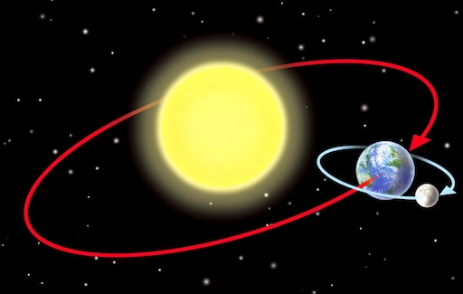 Вращение луны и солнца. Орбита движения земли вокруг солнца. Движение планет вокруг солнца и Луны вокруг земли. Движение Луны =вокруг земли + движение вокруг солнца. Траектория движения земли вокруг солнца.