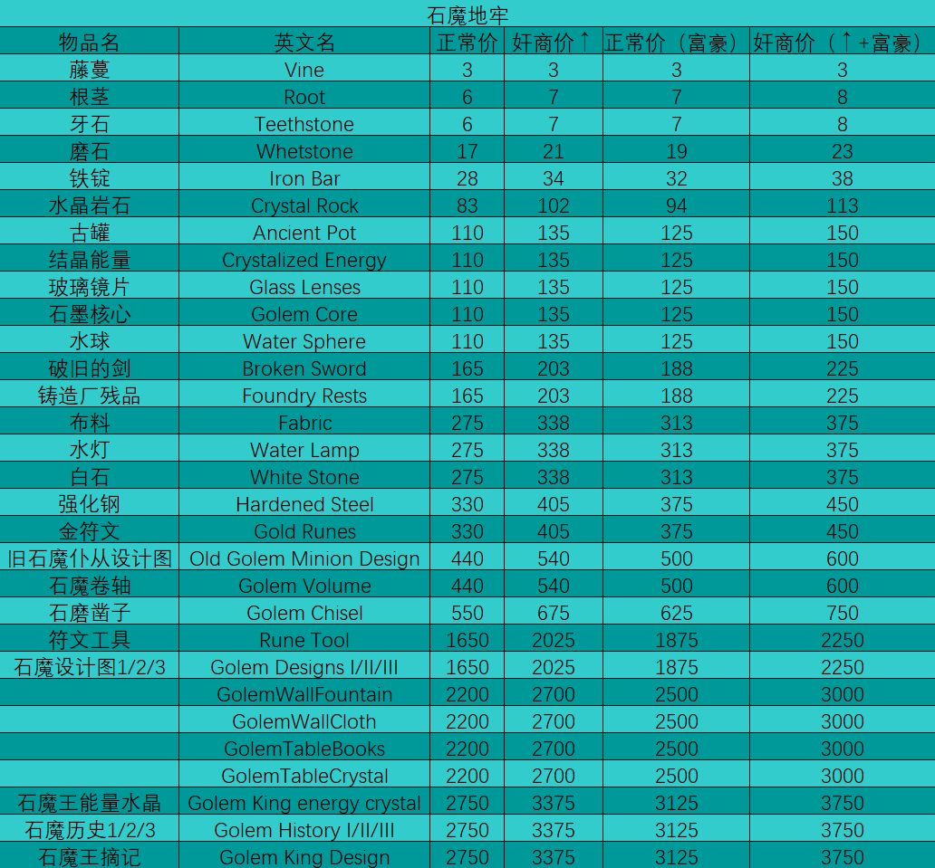 Steam Community :: Guide :: 地牢物价（包含DLC内容）