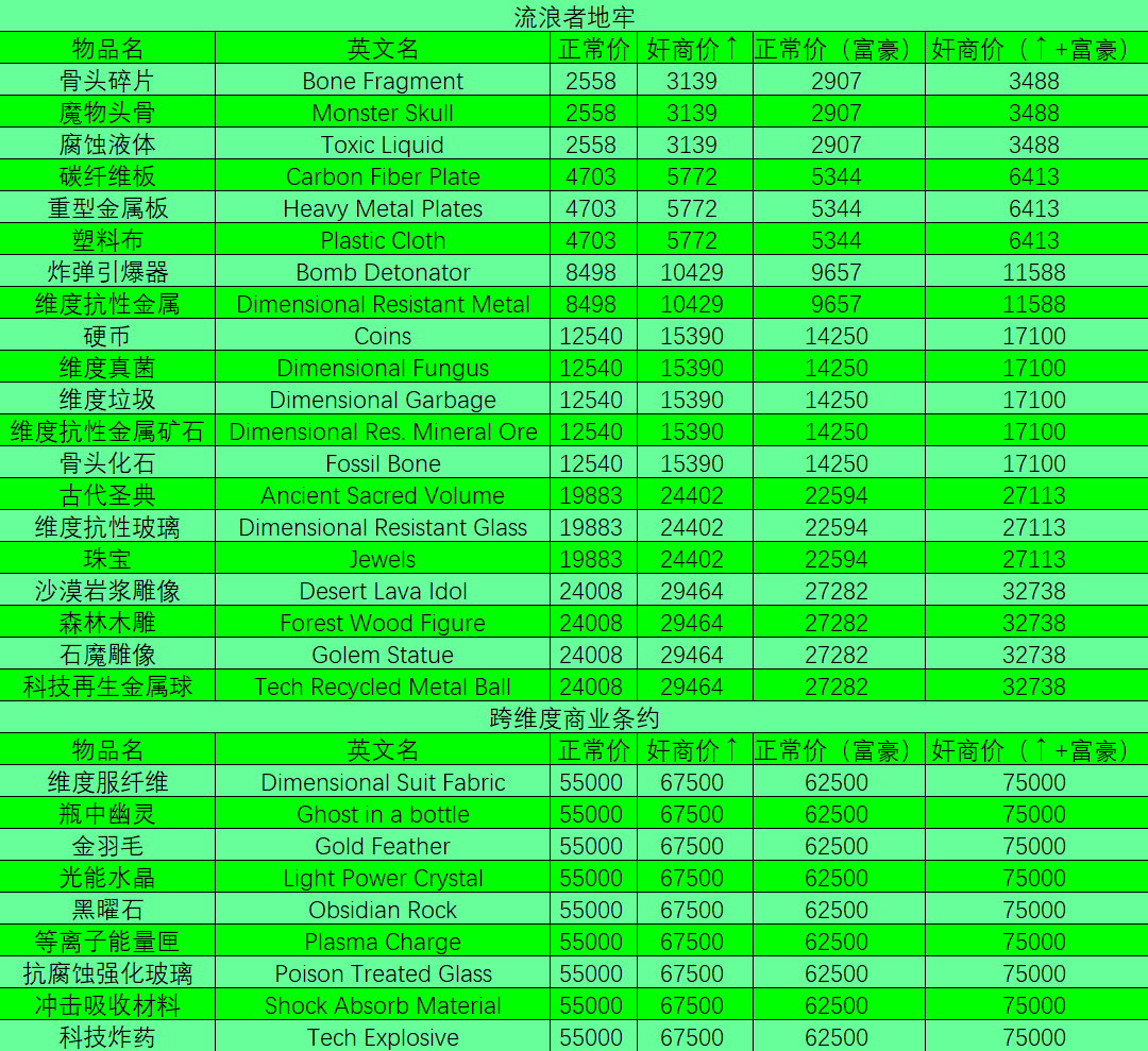 Steam Community :: Guide :: 地牢物价（包含DLC内容）