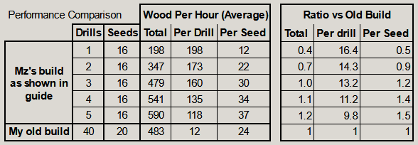 Optimal Automated Wood Farming (WIP) image 39