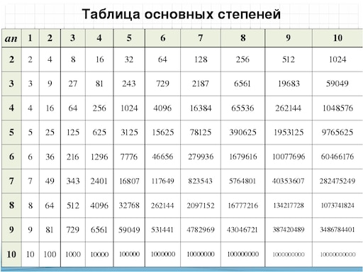 Как выглядит знак степени Как выглядит знак степени