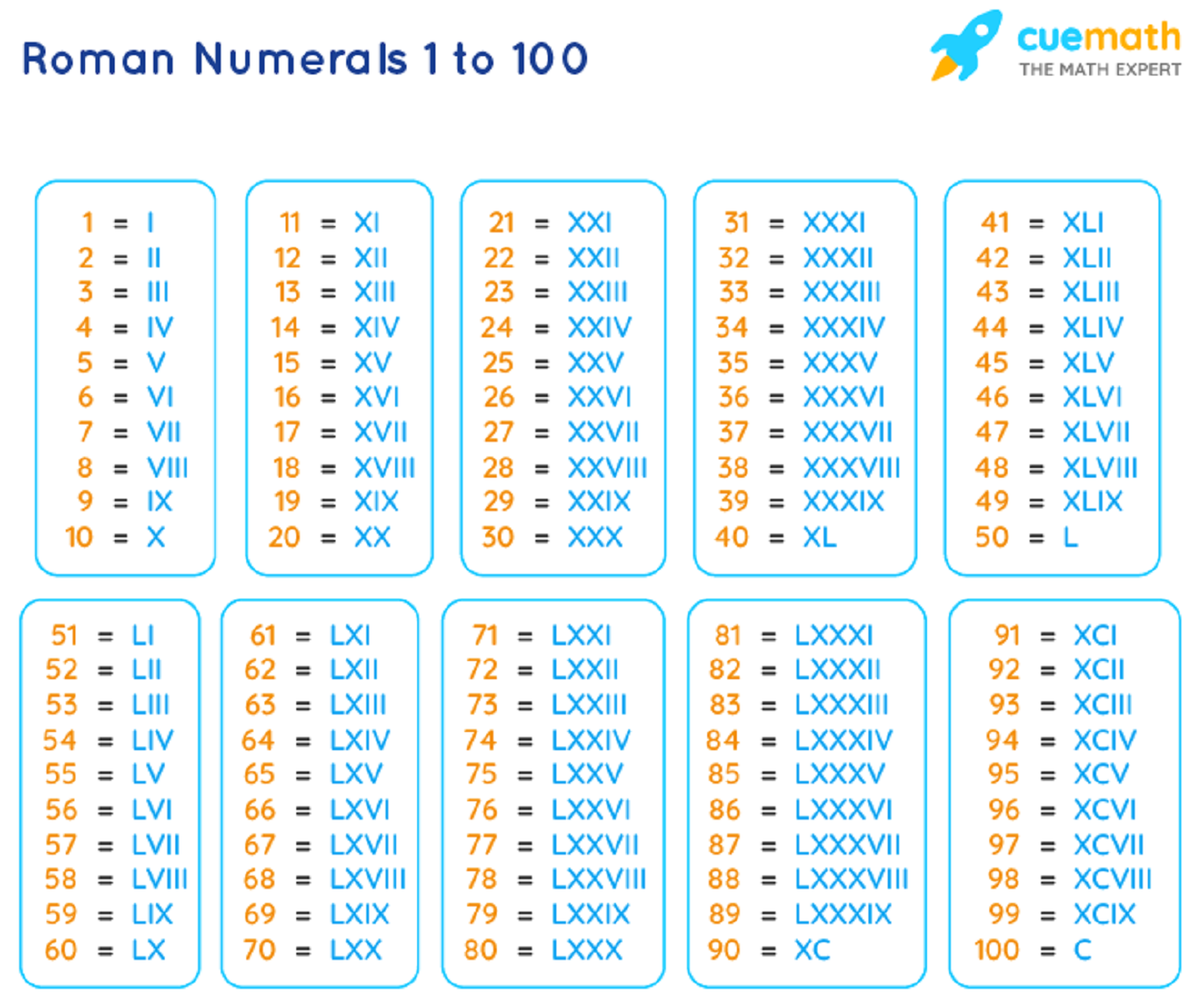 Simple roman numeral chart