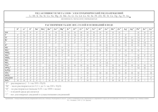 Таблица менделеева и растворимости Таблица менделеева и растворимости