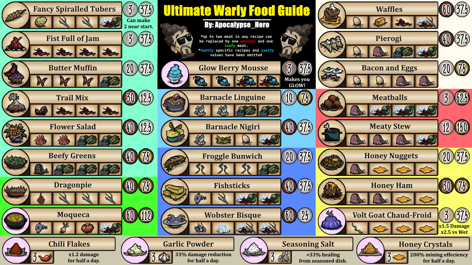Isolere Mindre Ved lov Steam Community :: Guide :: Ultimate Warly Food Guide