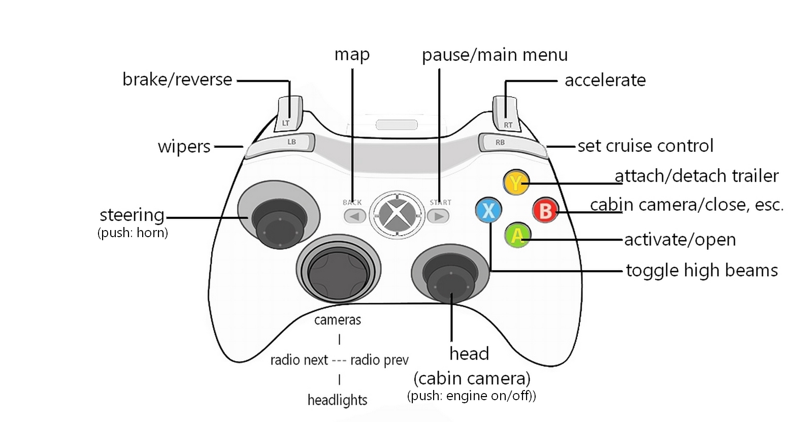 Что означает джойстик. Джойстик Xbox 360 расположение кнопок. Раскладка джойстика Xbox 360. Схема джойстика Xbox 360. Схема кнопок геймпада Xbox 360.