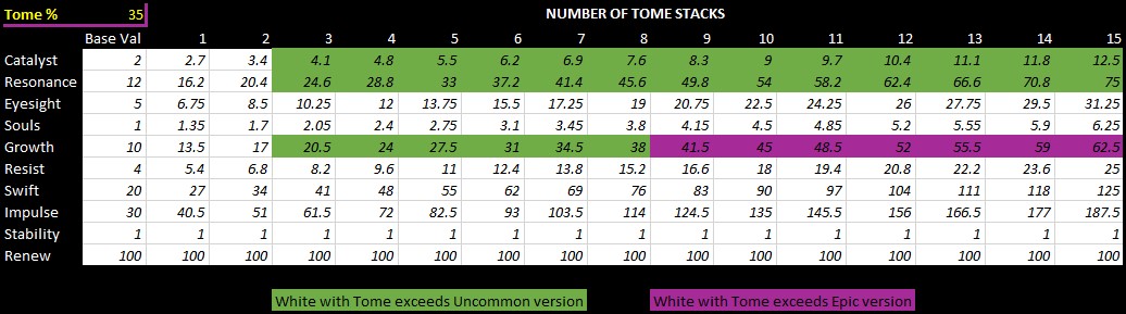 Tome Effect Chart (updated for v3.2) image 1