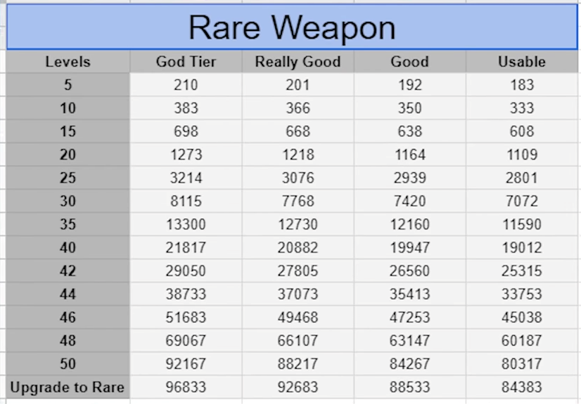 Tables for God Tier Guns Damage Calculator: Rare to Legendary image 1
