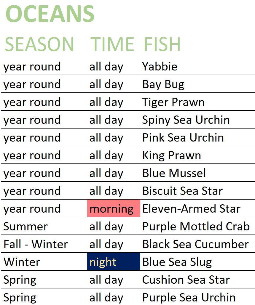The Dinkum Full Fish List you can Catch