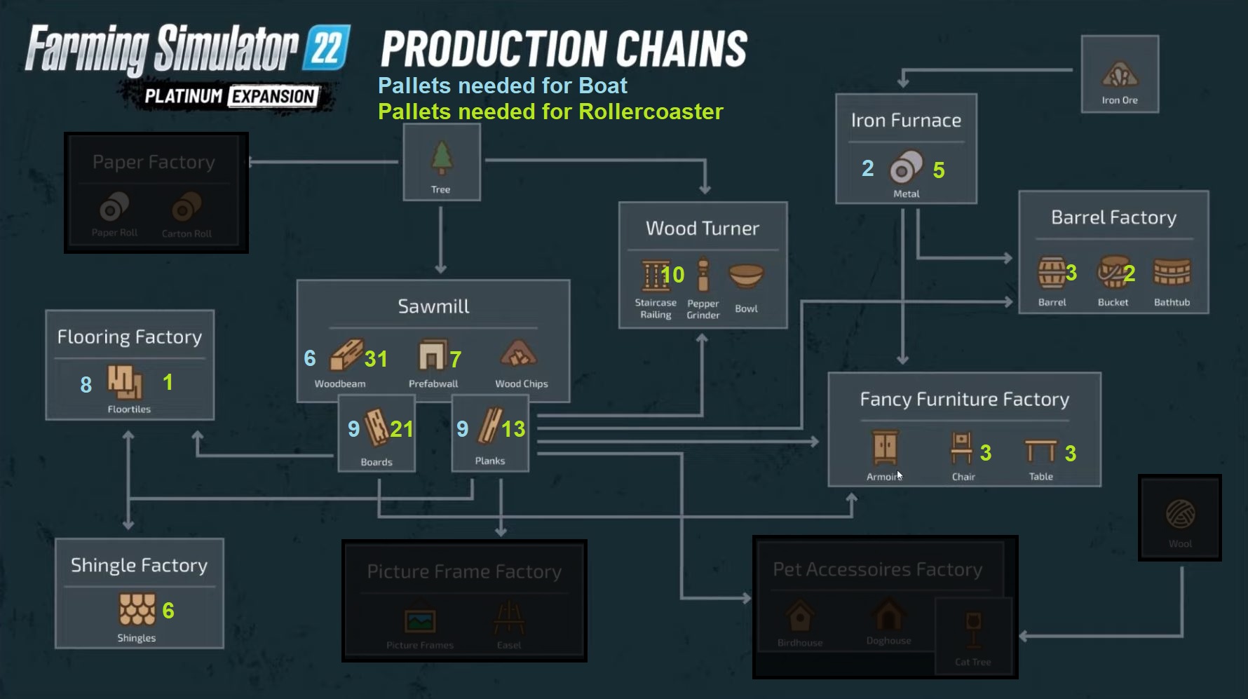 Platinum > required material (+production chain) image 1