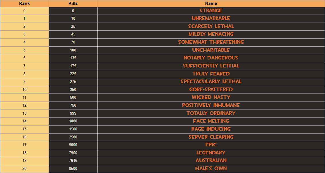 Steam Community :: Guide :: Untradable Item Collections - Crafting ...