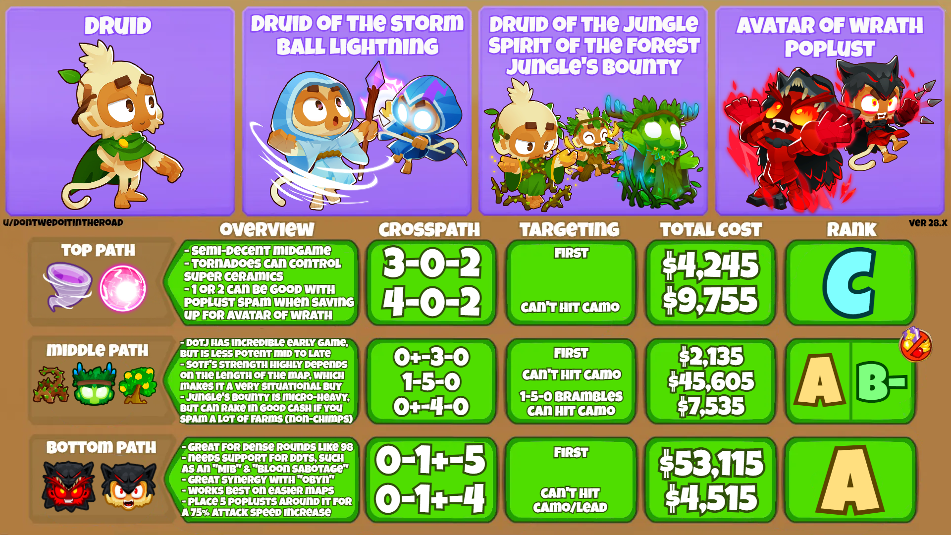 All in one guide (strategies/chimps/hard odysseys/races) image 10