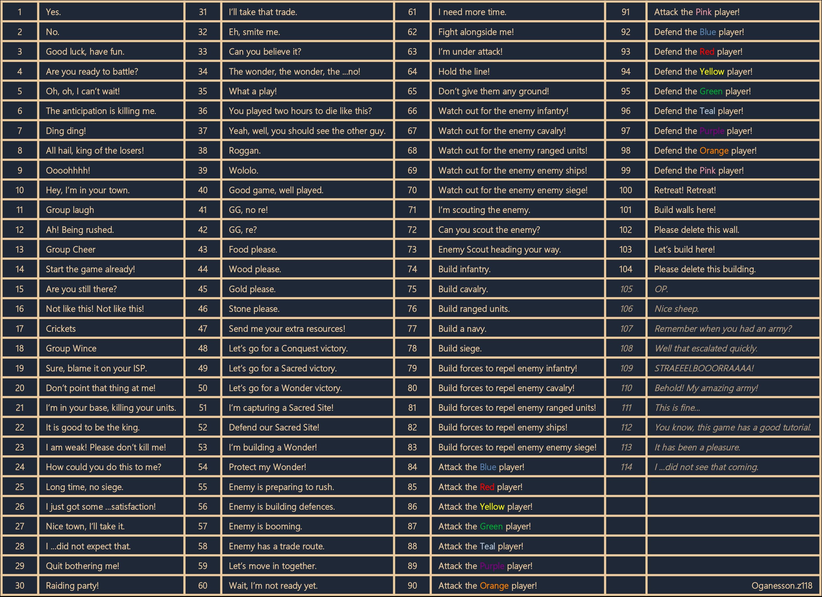 AoE4 Full List of Taunts Quick Reference image 1