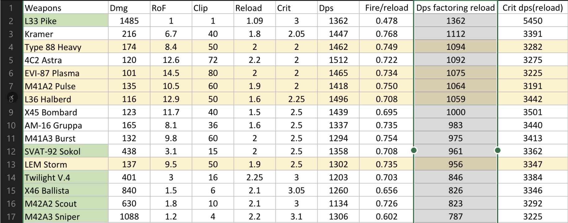 All Weapon Damage Ranking(reload factored in) image 1