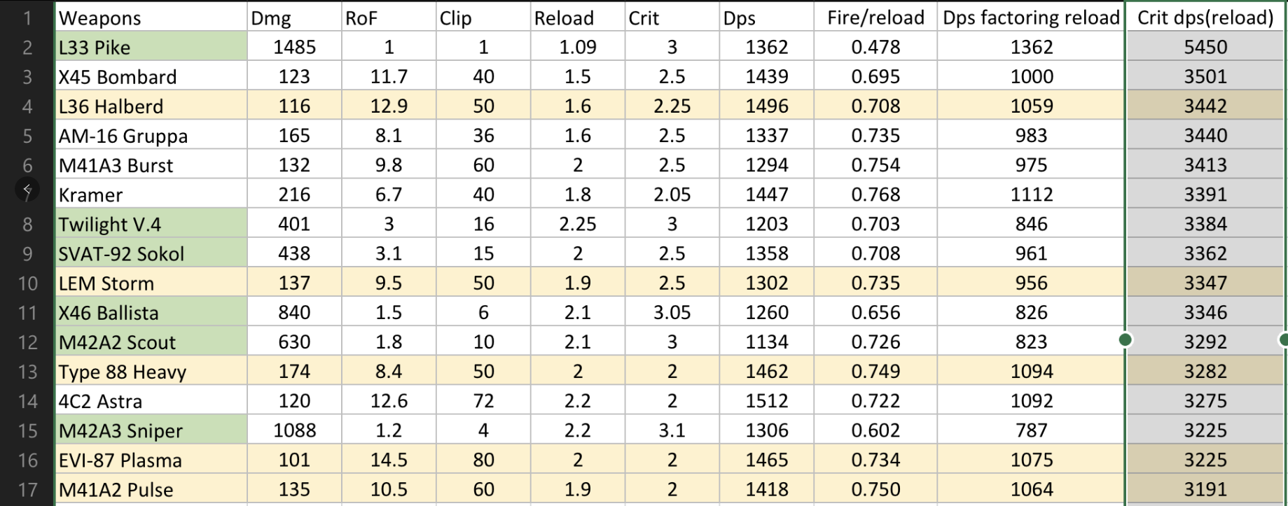 All Weapon Damage Ranking(reload factored in) image 2