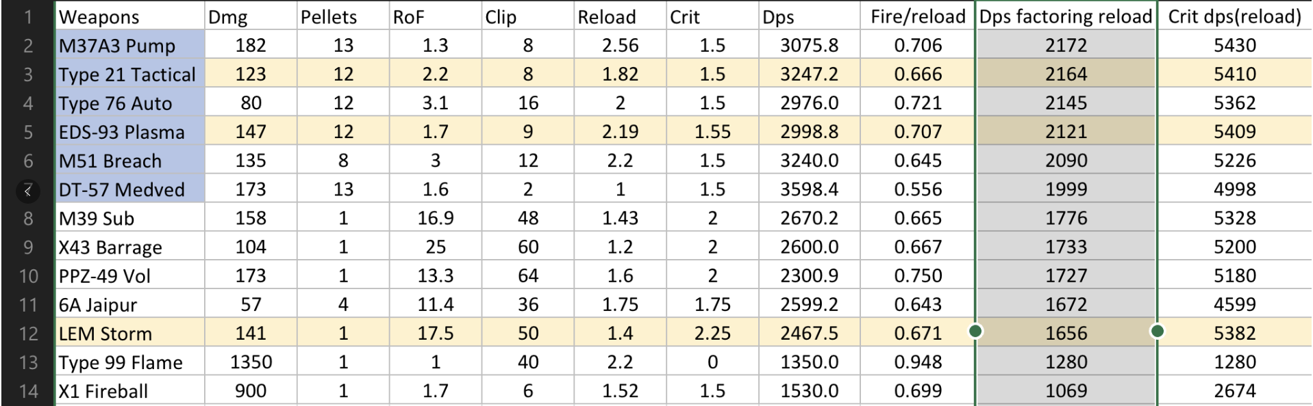 All Weapon Damage Ranking(reload factored in) image 8