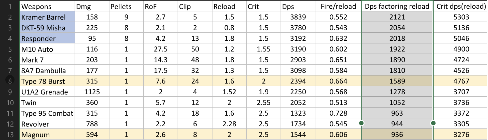 All Weapon Damage Ranking(reload factored in) image 15