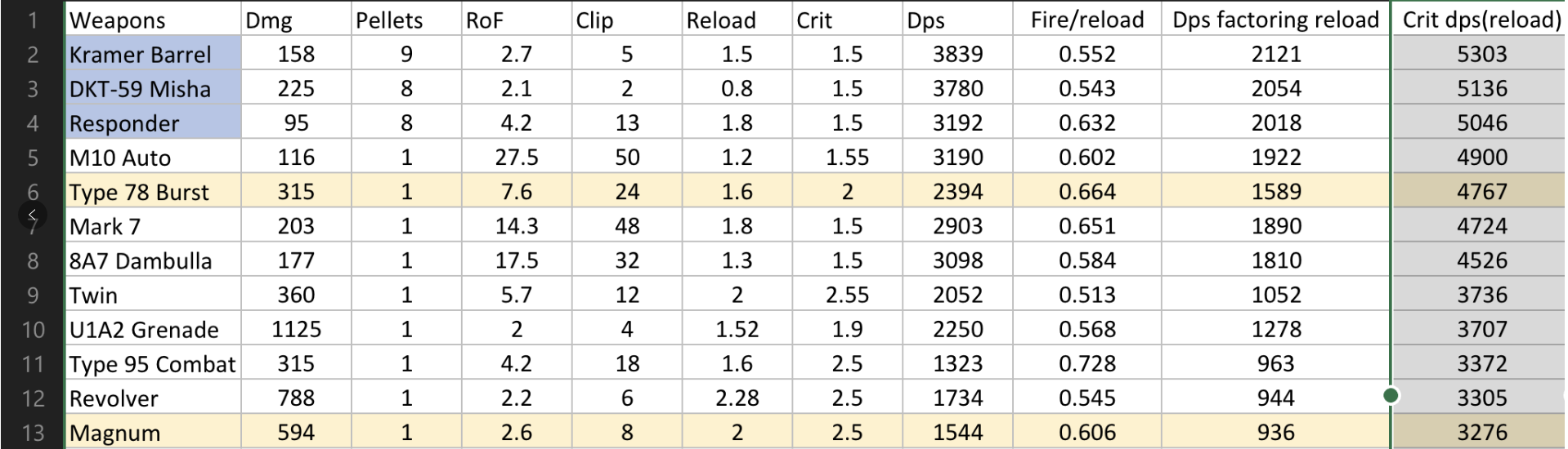 All Weapon Damage Ranking(reload factored in) image 16
