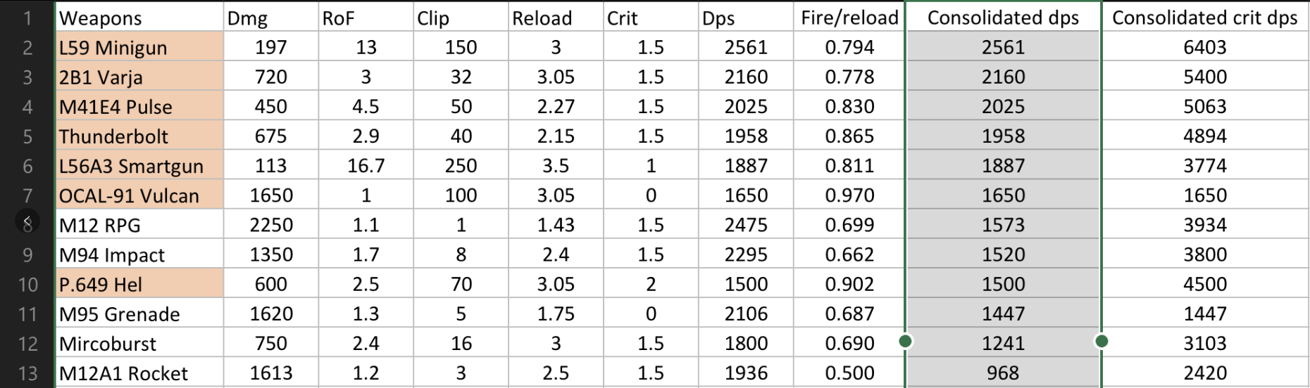 All Weapon Damage Ranking(reload factored in) image 22