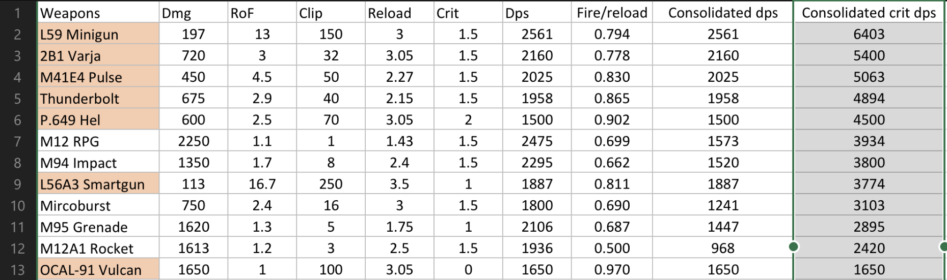 All Weapon Damage Ranking(reload factored in) image 23