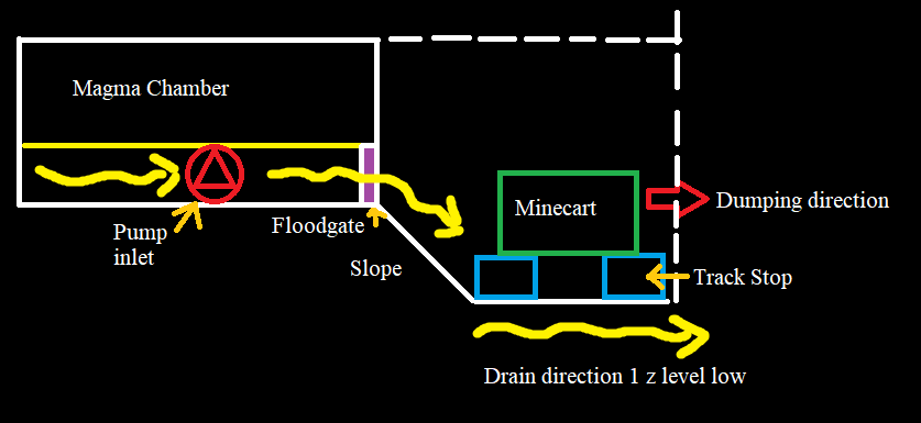 Dwarf Fortress Magma Piston