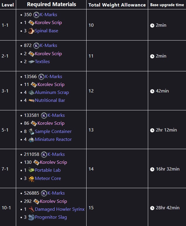 Steam Community :: Guide :: Quarters Upgrades Materials List (Season 3)