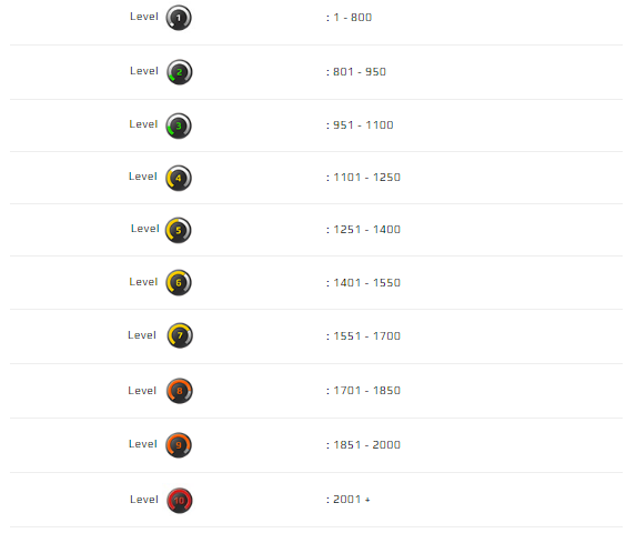 Steam Community Guide FACEIT CS GO ELO And Skill Levels