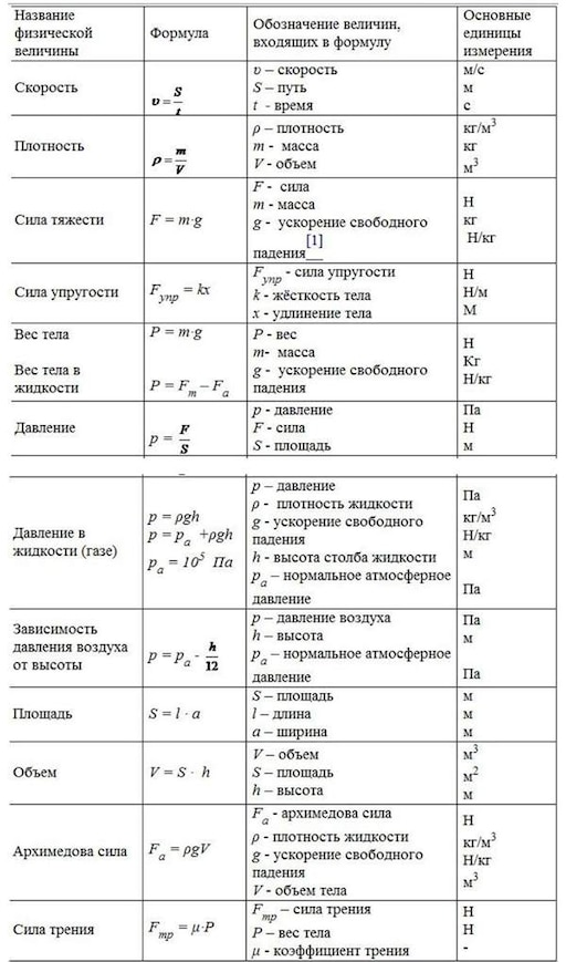 Формулы по физике 7 9 класс таблица Формулы по физике 7 9 класс таблица