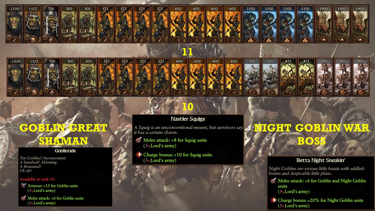 Warhammer 3 Immortal Empires Wurrzag - Greenskins campaign overview, guide and second thoughts image 63