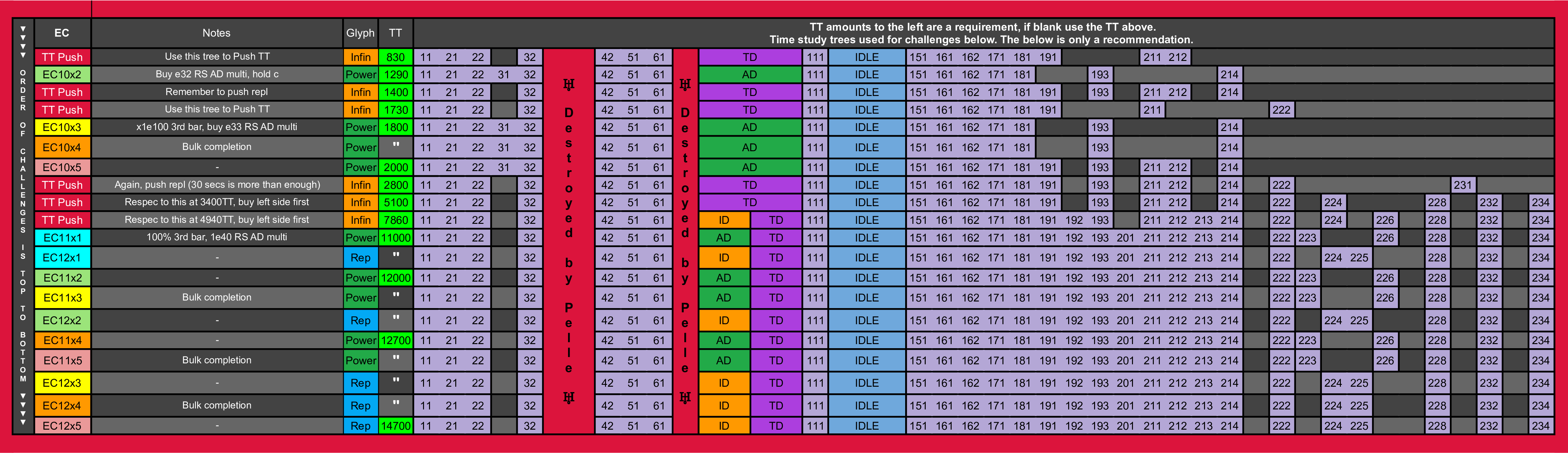 Eternity Challenges Guide – Revolution Idle Macros Guide – UTZN