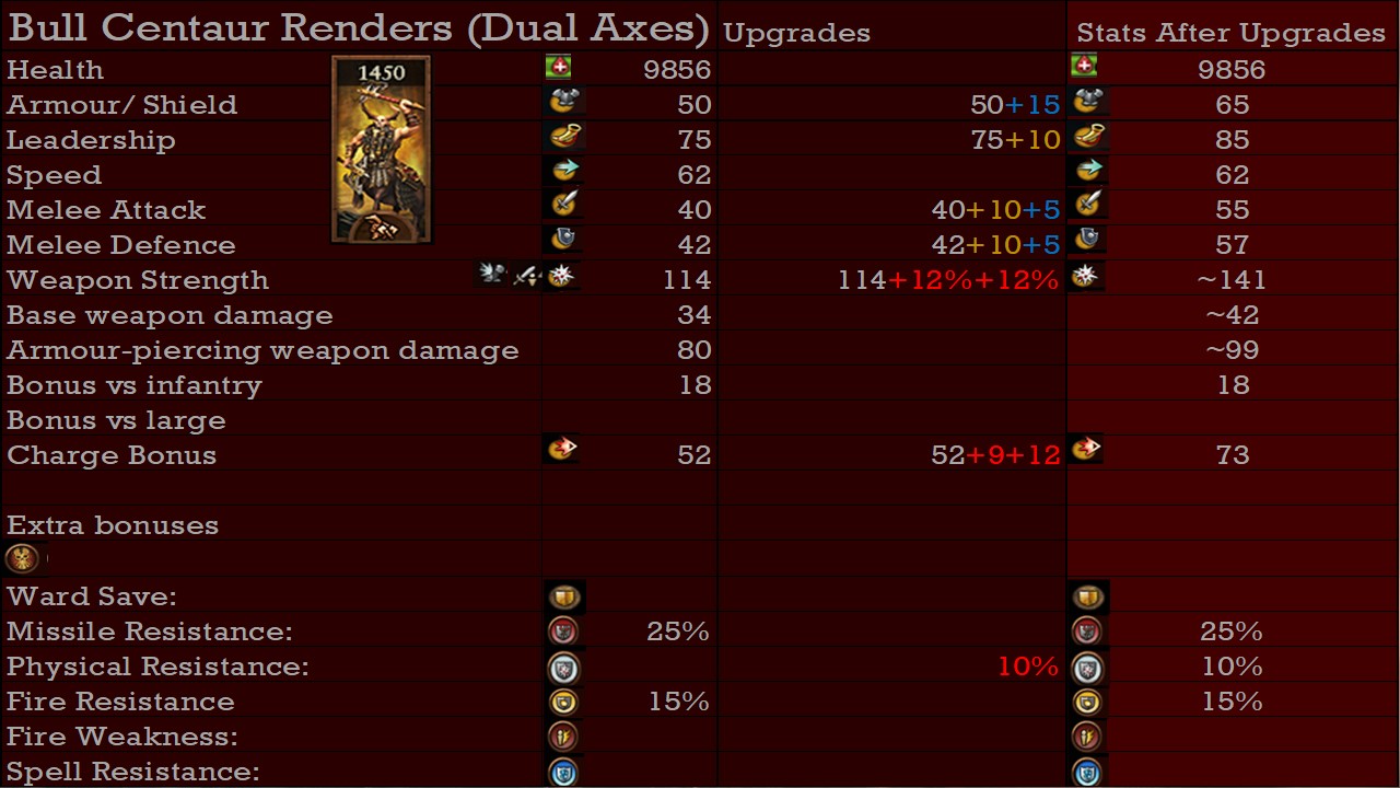 Steam Community :: Guide :: Warhammer 3 Chaos Dwarfs army roster before ...