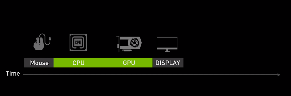 How To Reduce Lag - A Guide To Better System Latency, GeForce News