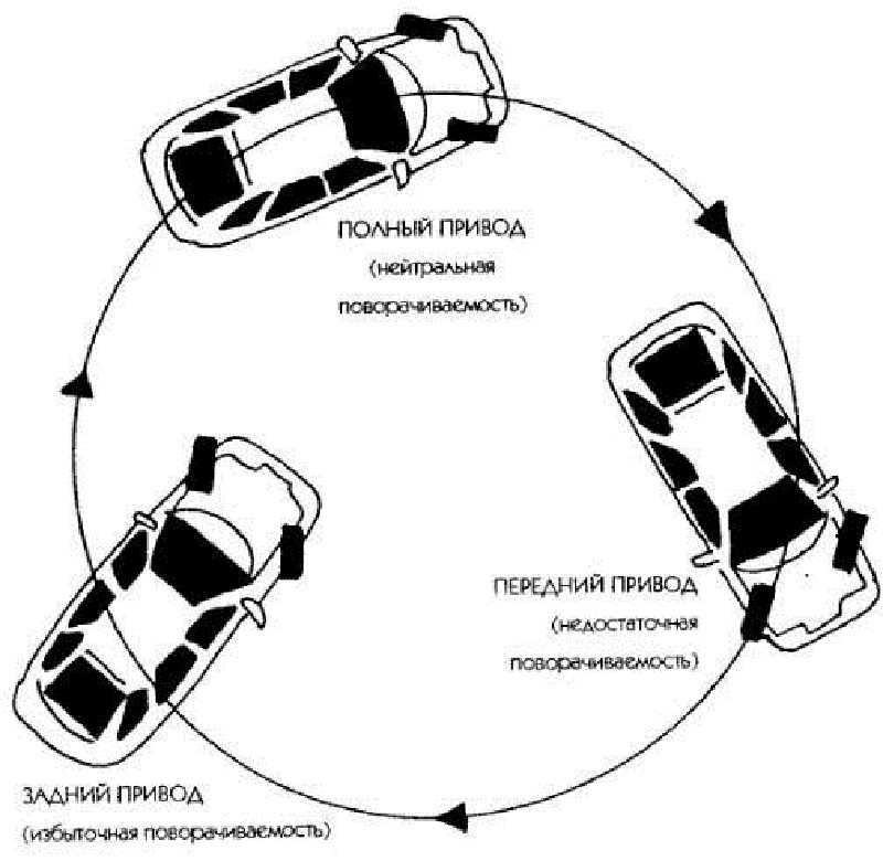 Нейтральная защита. Схема переднего колеса переднеприводного автомобиля. Схема трансмиссии переднеприводного автомобиля. Управляемый занос схема. Схема заднего привода автомобиля.