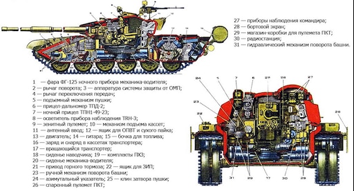 Уязвимые устройства. Конструкция танка т-72. Танк в разрезе т 72. Танк т-72 схема экипажа. Танк т72 конструкция.