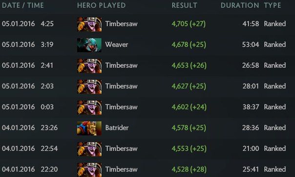 Легенда dota 2 mmr. Ммр дота 2 2023. Апаем ммр. Апаем ммр. Данные по последним 20 игр дота.