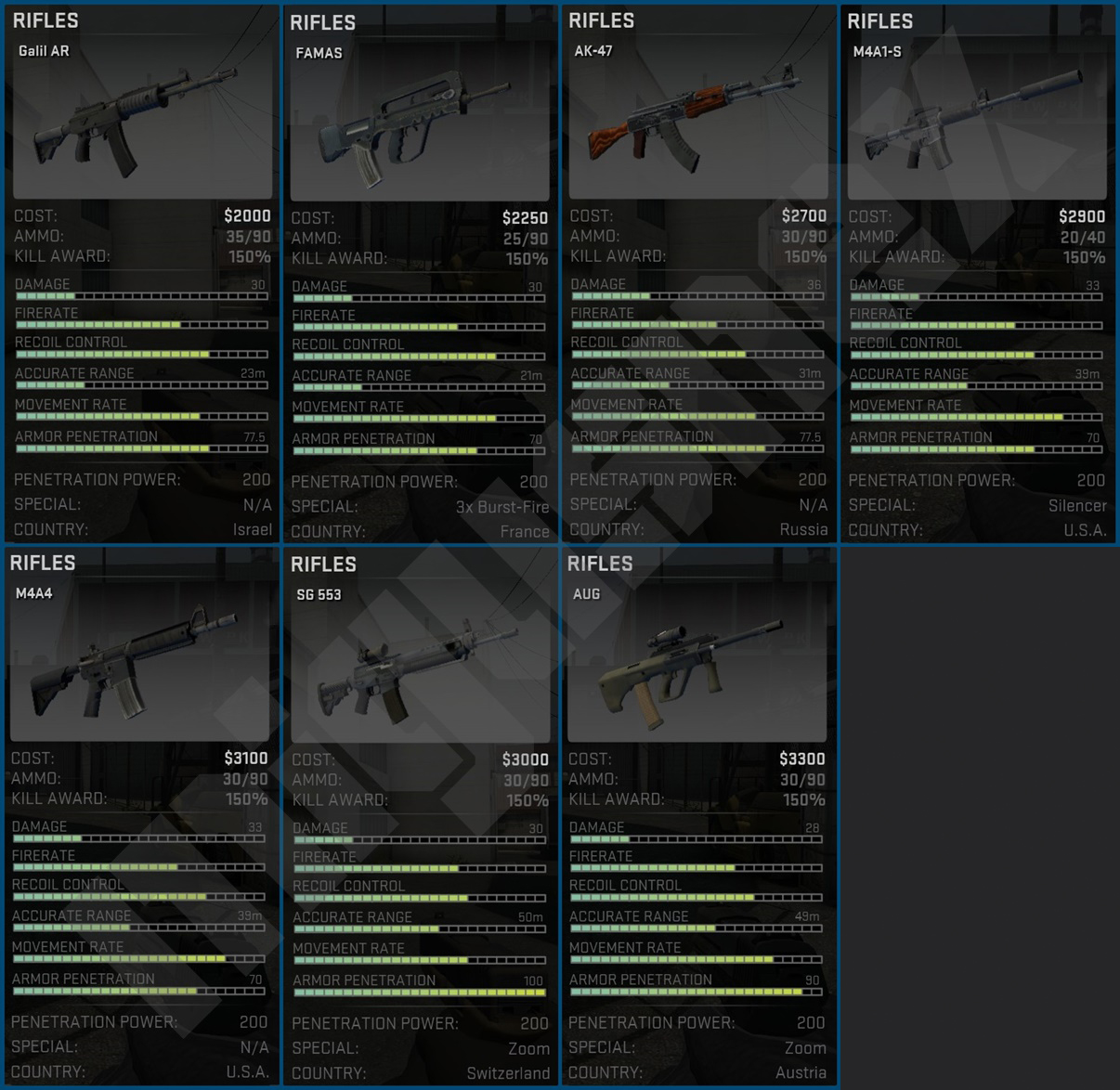 Steam Community :: Guide :: Weapon Stats - Counter Strike: Global Offensive
