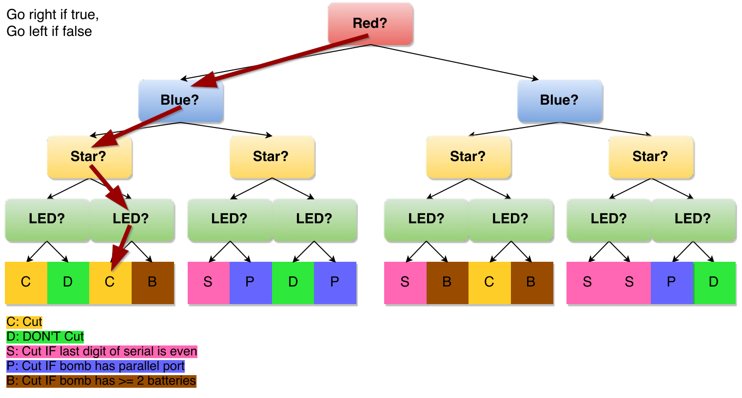 Steam Community Guide Complicated Wires Decision Tree