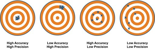 Много точность. Accuracy Precision. Accuracy и Precision отличие. Precise and accurate. Accurate vs Precision.