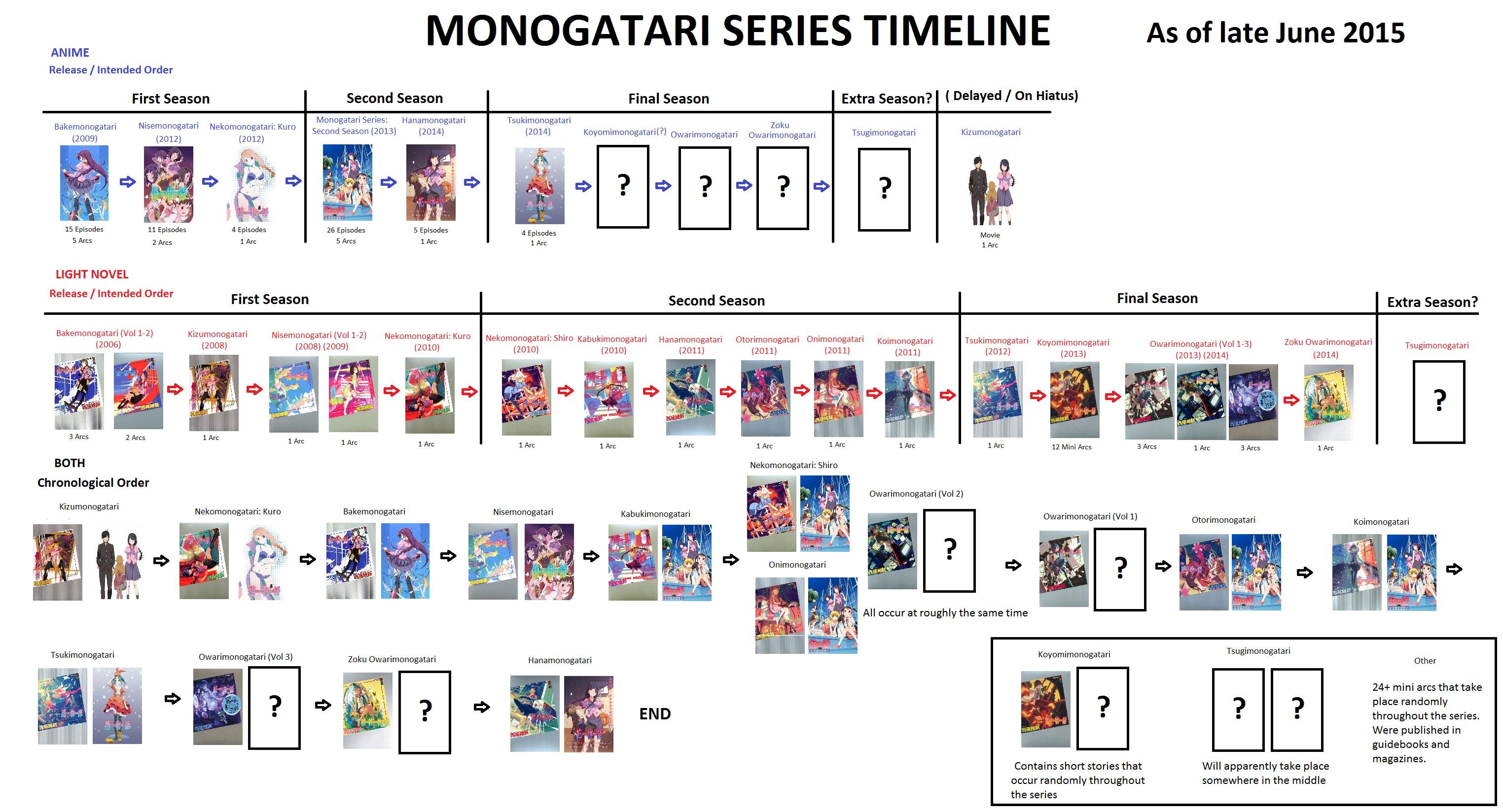 Monogatari Series Timeline and Watch Guide