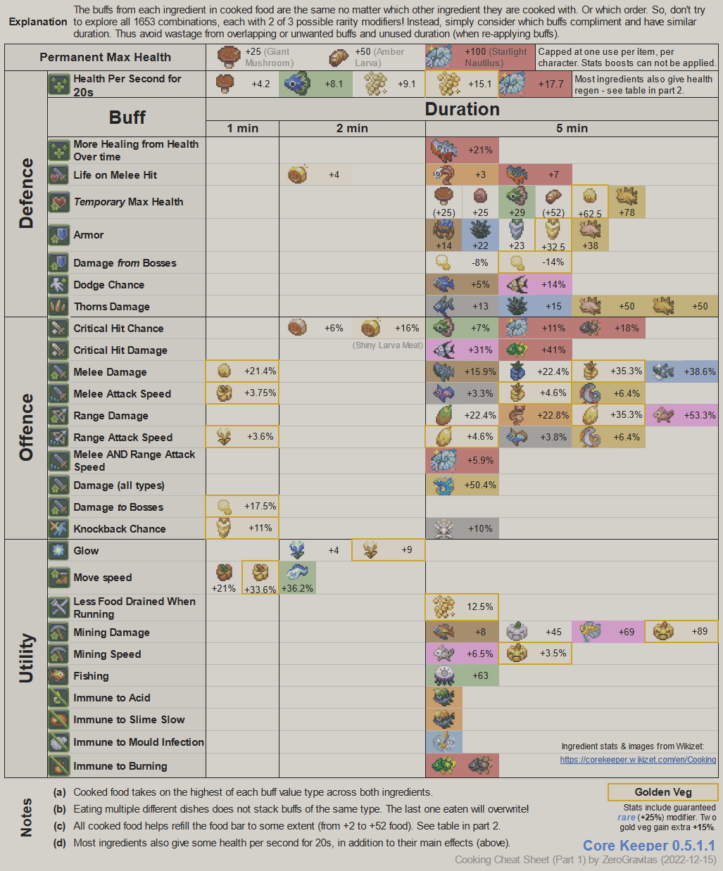 Steam Community :: Guide :: Simplified Cooking - Cheat Sheets to