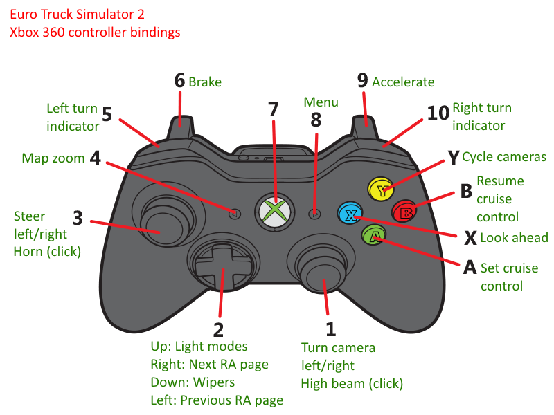 Определить джойстик. Геймпад Xbox 360 расположение кнопок. Обозначение кнопок на джойстике Xbox 360. Джойстик хбокс 360 кнопки. Джойстик Икс бокс 360 расположение кнопок.