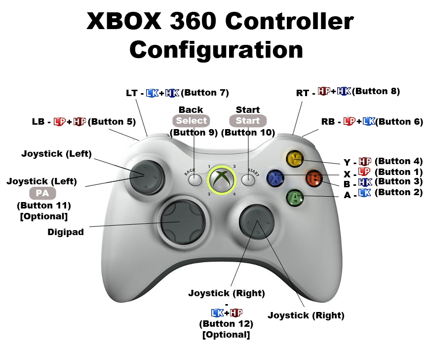 Mando Microsoft Xbox 360 (documentación de Steamworks)