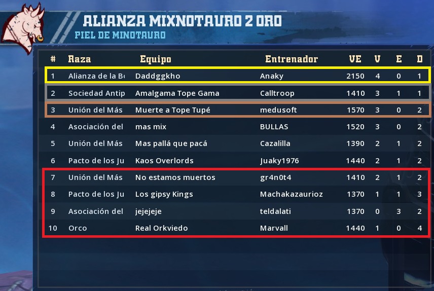Liga Alianza Mixnotauro 3 - Inscripción abierta hasta inicio de competici - Página 2 C826737B8430E465BABD17F1C61B1B9AB82BD253