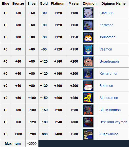 Digimon Masters Online All Items Price List Home
