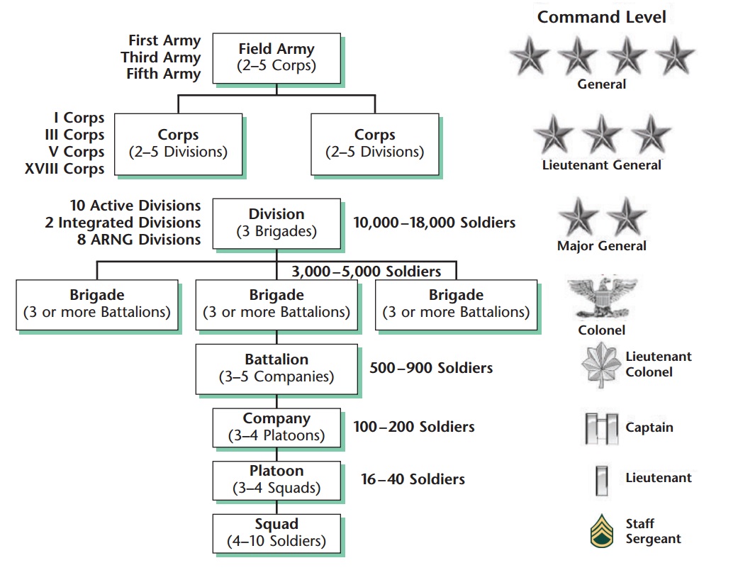 Squad commands. Army structure. United States Military Units иерархия. Military Hierarchy. Military Organization.