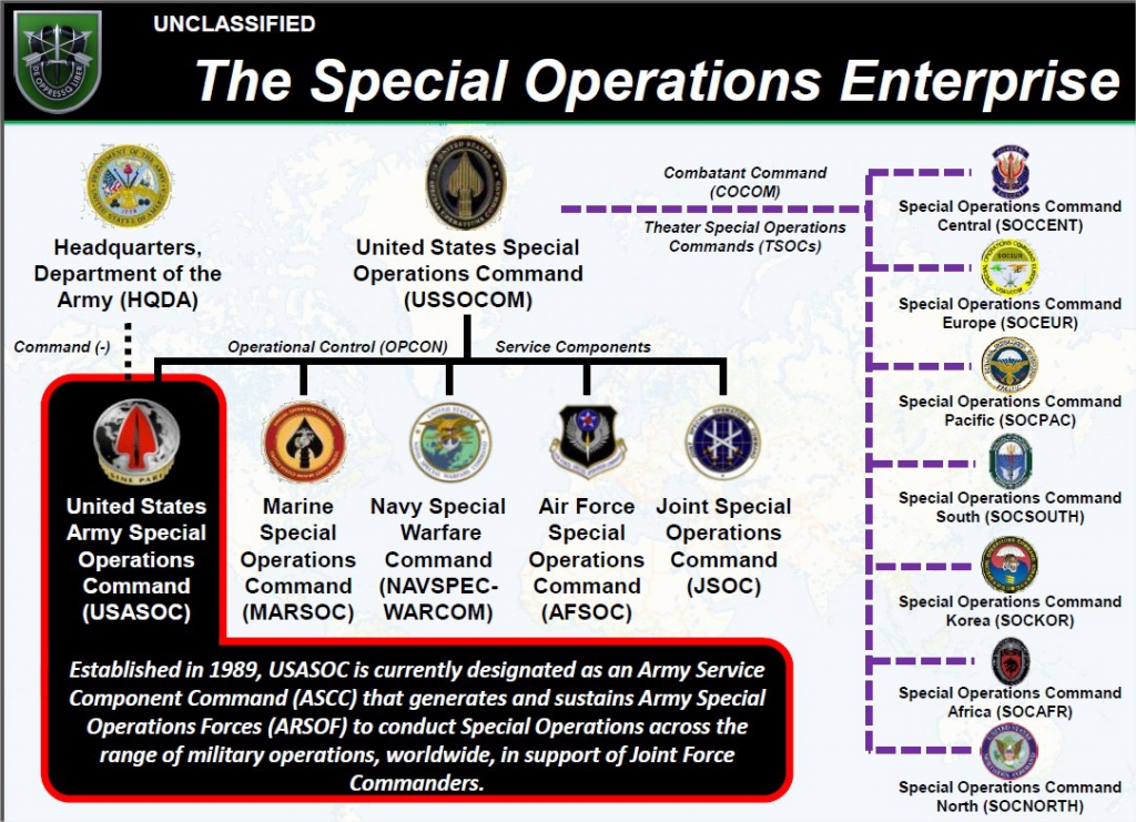 Types Of Military Operations