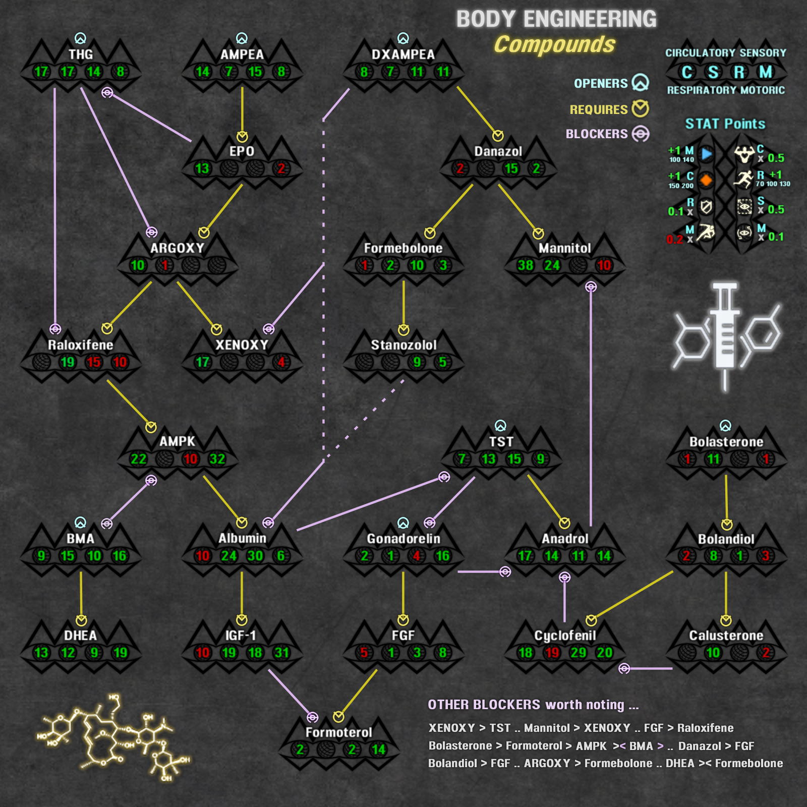 Steam Community Guide Body Engineering Compounds Flowchart